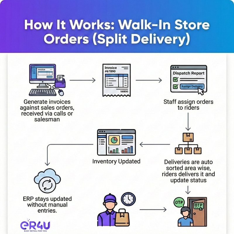 Split delivery for walk-in store orders — er4u Hyperlocal deliveries made simple for B2B businesses.