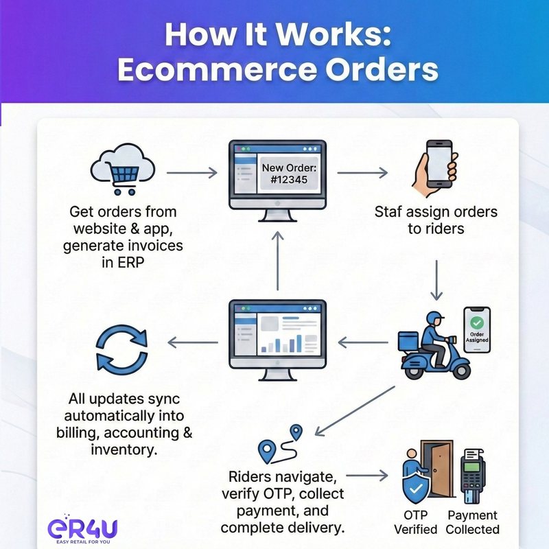 Ecommerce order delivery management — er4u Hyperlocal deliveries made simple for B2B businesses.