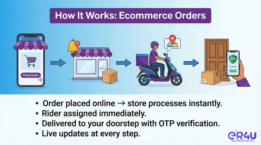 How It Works – Ecommerce Orders — er4u Easy Delivery Boy B2C