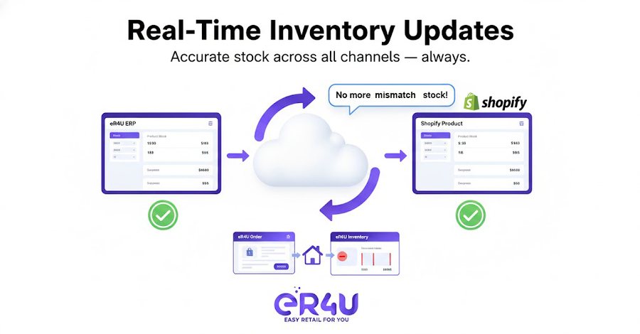 Real-time inventory updates — er4u Connect Your Shopify Store Directly with eR4u ERP.