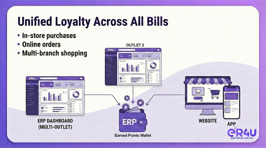 Unified loyalty across all bills — er4u Reward customers. Increase repeat sales.