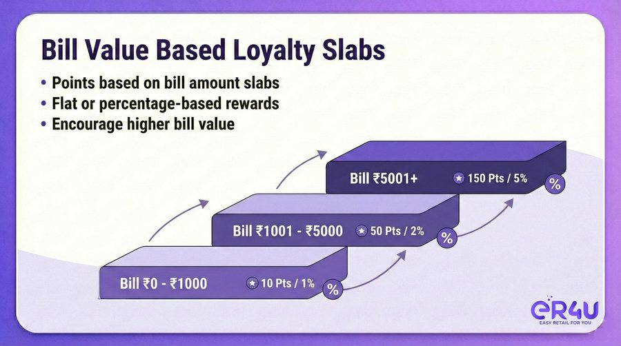 Bill value based loyalty slabs — er4u Reward customers. Increase repeat sales.