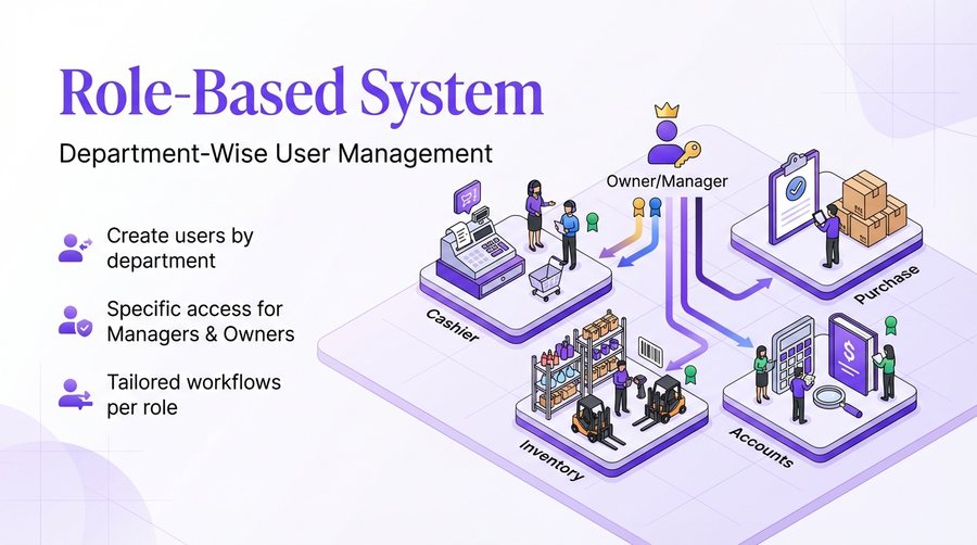 Role-Based System — er4u Complete Control Over Every Action, User, and Outlet.