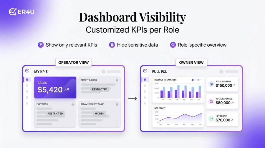 Dashboard Visibility Control — er4u Complete Control Over Every Action, User, and Outlet.