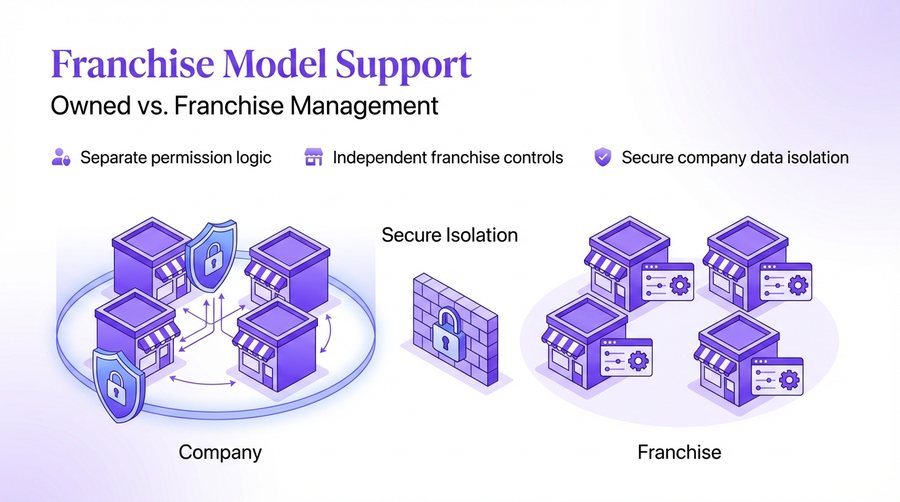 Franchise Model Support — er4u Complete Control Over Every Action, User, and Outlet.