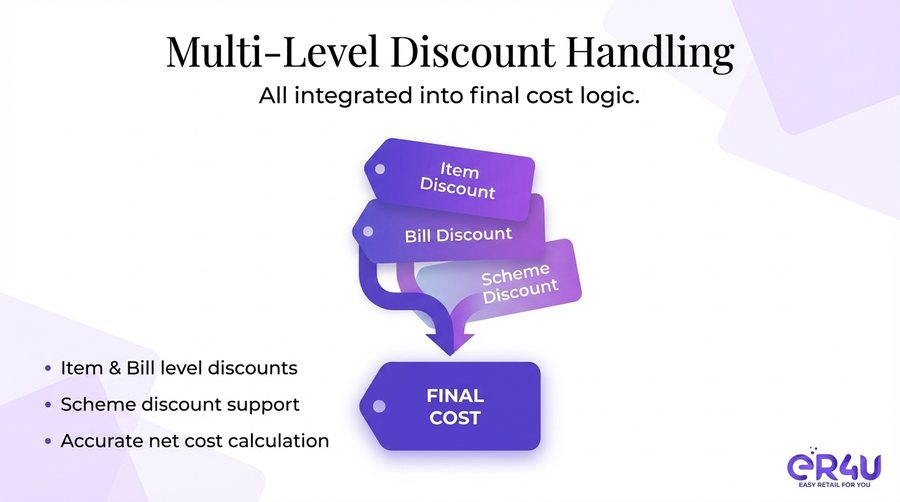 Multi-Level Discount Handling — er4u The Advanced Purchase Module for Serious Retailers
